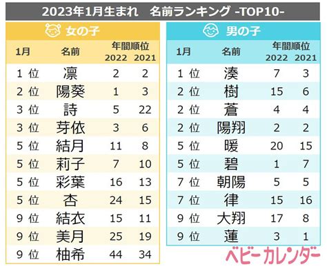 日本女性名字|2023年女の子の名前ランキングTOP100（読み）